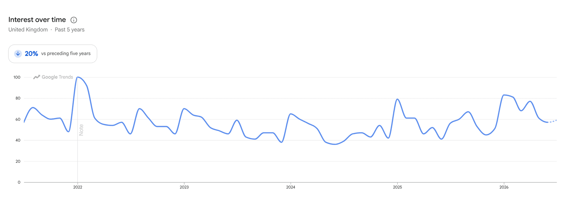 Graph showing shaker kitchen searches on Google over 5 years